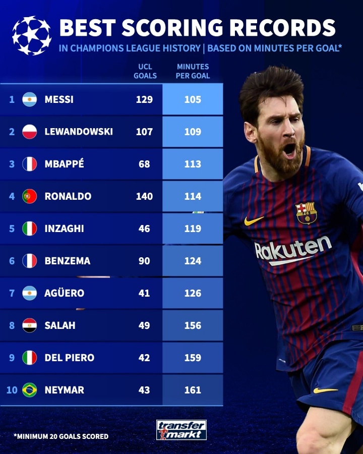 8868体育app下载-德转列欧冠每进1球用时排行：梅西105分钟第1，莱万、姆巴佩前三